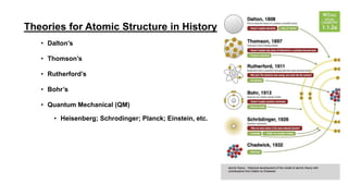 Theories for Atomic Structure in History
• Dalton’s
• Thomson’s
• Rutherford’s
• Bohr’s
• Quantum Mechanical (QM)
• Heisenberg; Schrodinger; Planck; Einstein, etc.
 