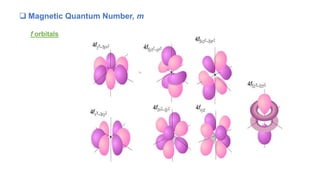  Magnetic Quantum Number, m
f orbitals
 