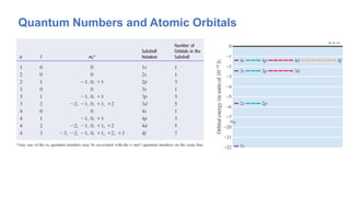Quantum Numbers and Atomic Orbitals
 