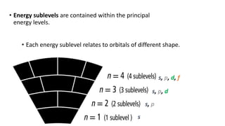 • Energy sublevels are contained within the principal
energy levels.
• Each energy sublevel relates to orbitals of different shape.
s
s, p
s, p, d
s, p, d, f
 
