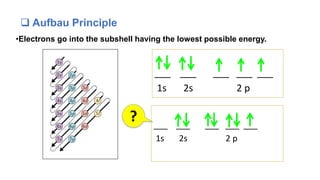  Aufbau Principle
•Electrons go into the subshell having the lowest possible energy.
___ ___ ___ ___ ___
1s 2s 2 p
___ ___ ___ ___ ___
1s 2s 2 p
?
 