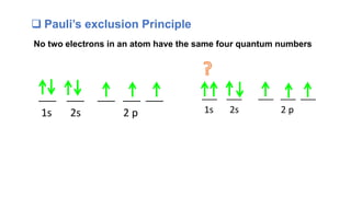  Pauli’s exclusion Principle
No two electrons in an atom have the same four quantum numbers
___ ___ ___ ___ ___
1s 2s 2 p
___ ___ ___ ___ ___
1s 2s 2 p
 