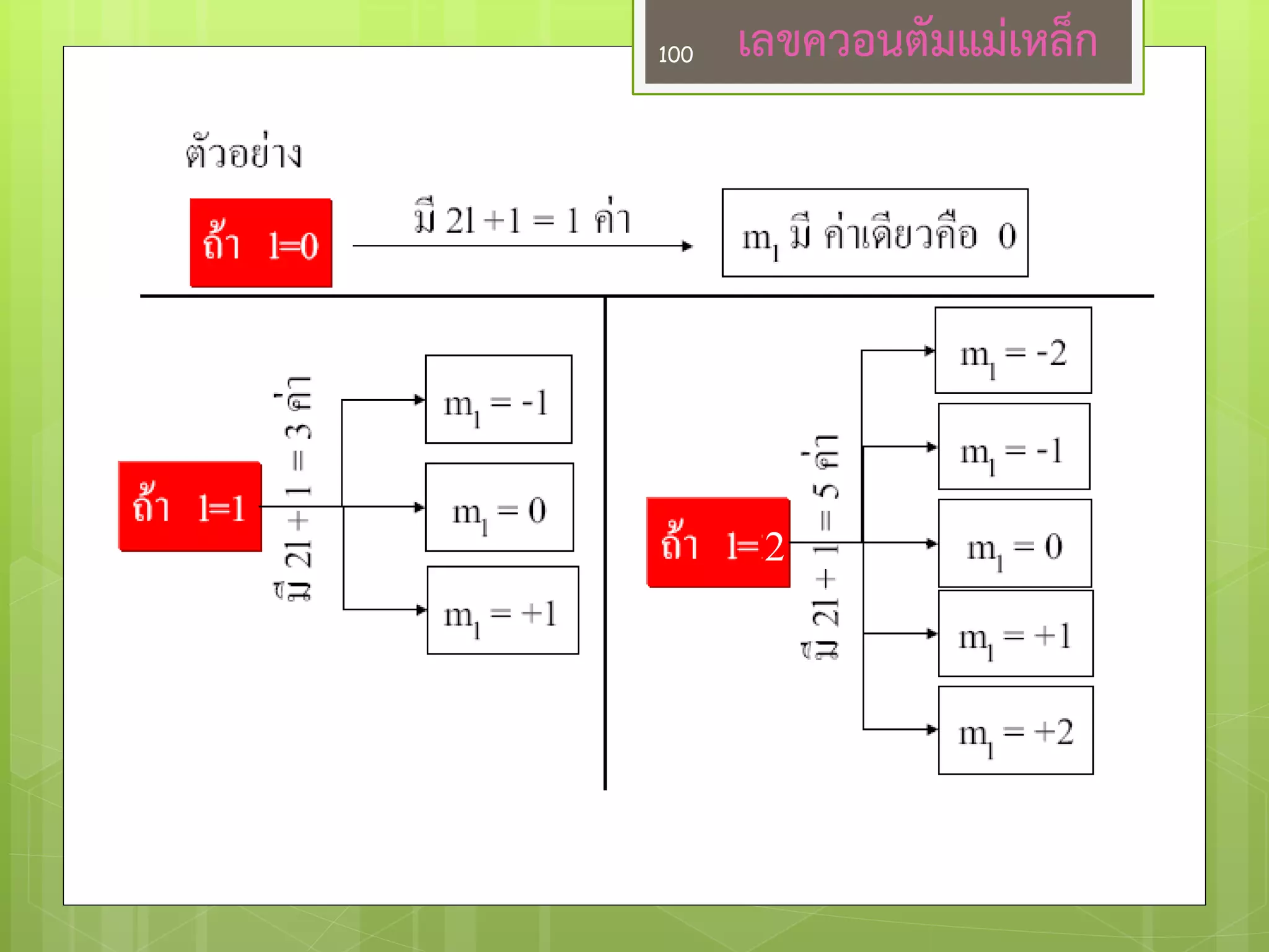 2 
เลขควอนตัมแม่เหล็ก 
100  