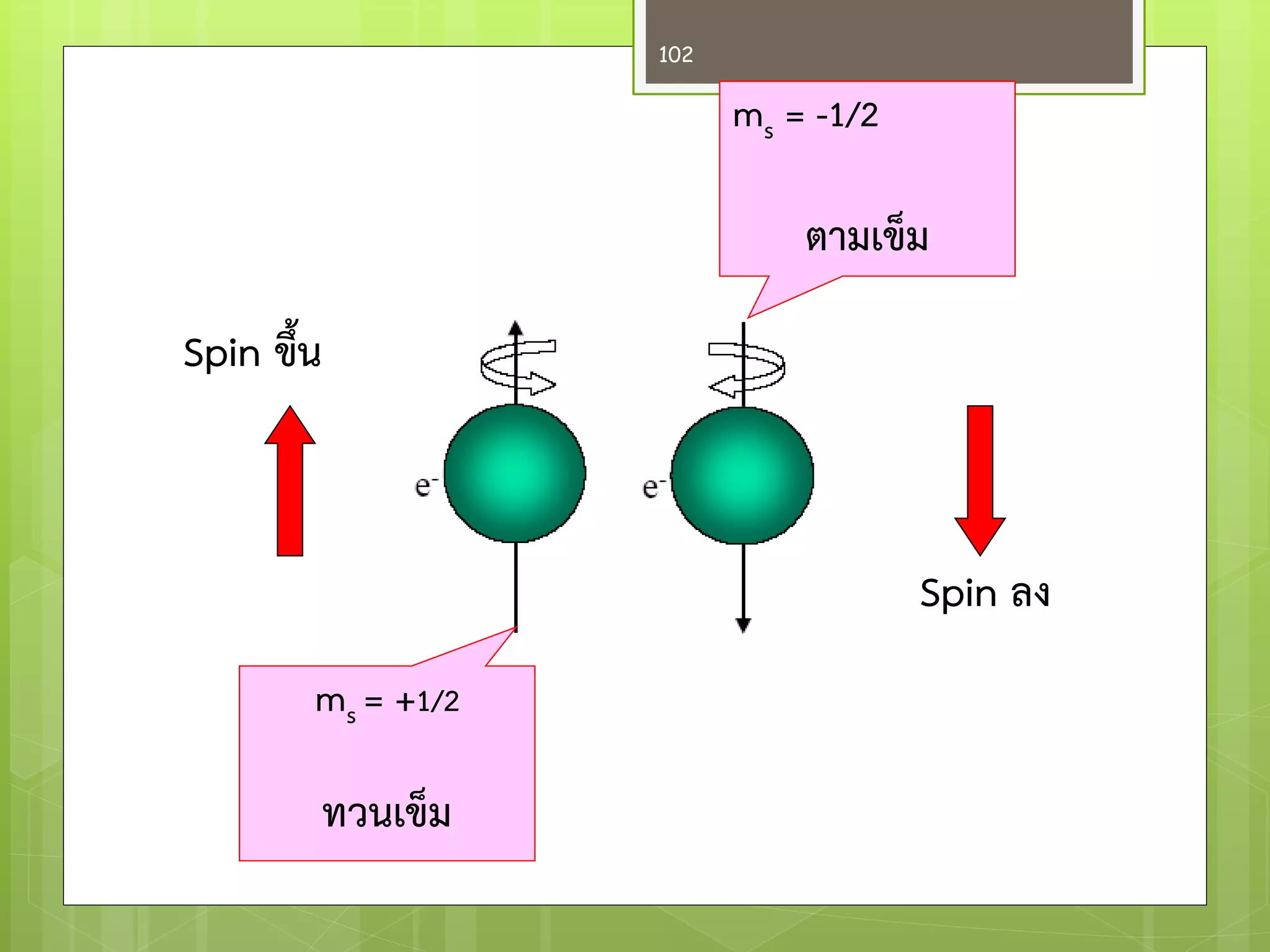 Spin ขึ้น 
Spin ลง 
ms = +1/2 
ทวนเข็ม 
ms = -1/2 
ตามเข็ม 
102  