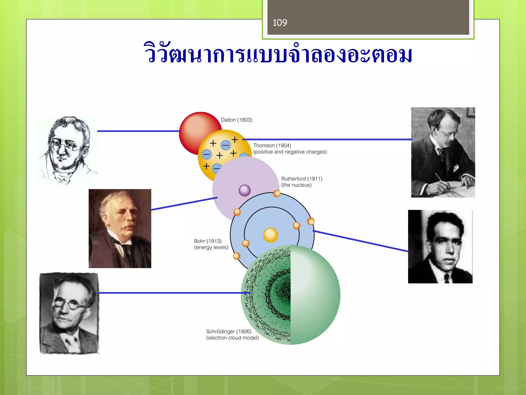 วิวัฒนาการแบบจาลองอะตอม 
109  