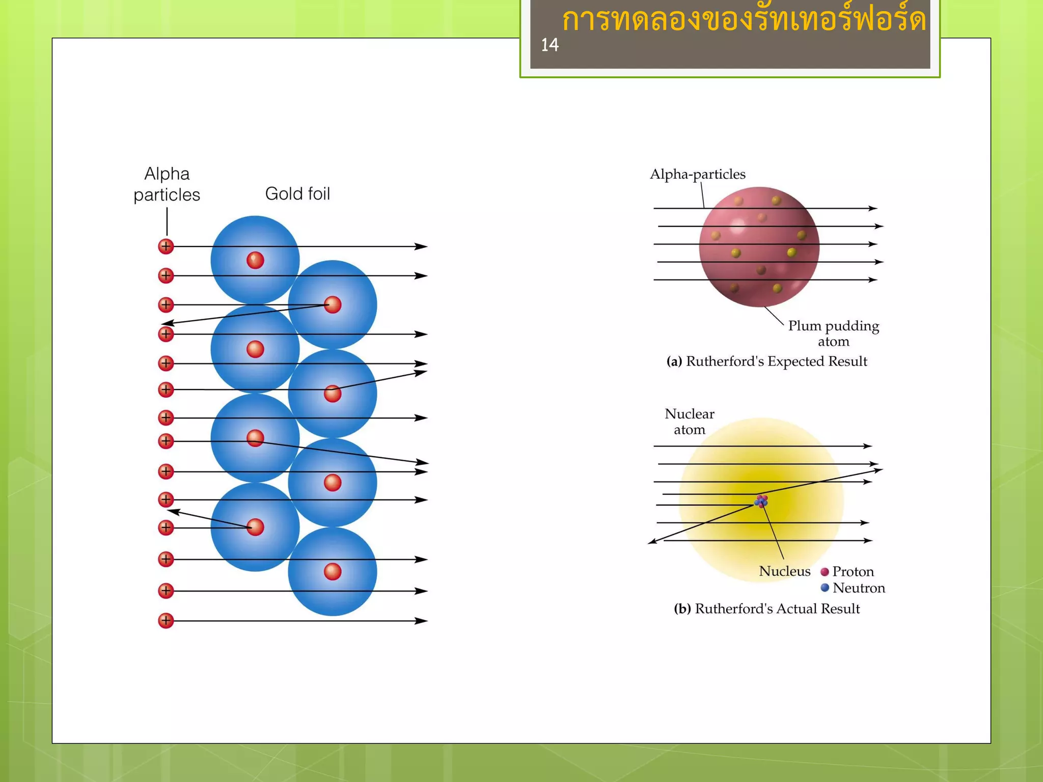 การทดลองของรัทเทอร์ฟอร์ด 
14  
