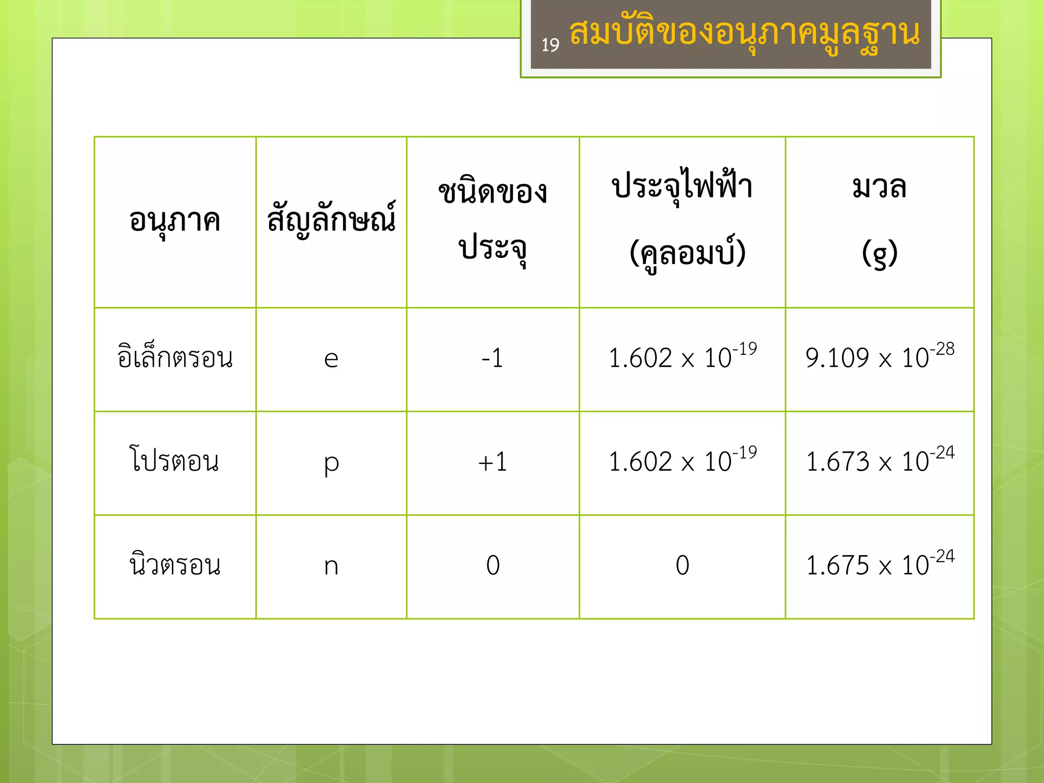 สมบัติของอนุภาคมูลฐาน 
อนุภาค 
สัญลักษณ์ 
ชนิดของ ประจุ 
ประจุไฟฟ้า 
(คูลอมบ์) 
มวล 
(g) 
อิเล็กตรอน 
e 
-1 
1.602 x 10-19 
9.109 x 10-28 
โปรตอน 
p 
+1 
1.602 x 10-19 
1.673 x 10-24 
นิวตรอน 
n 
0 
0 
1.675 x 10-24 
19  