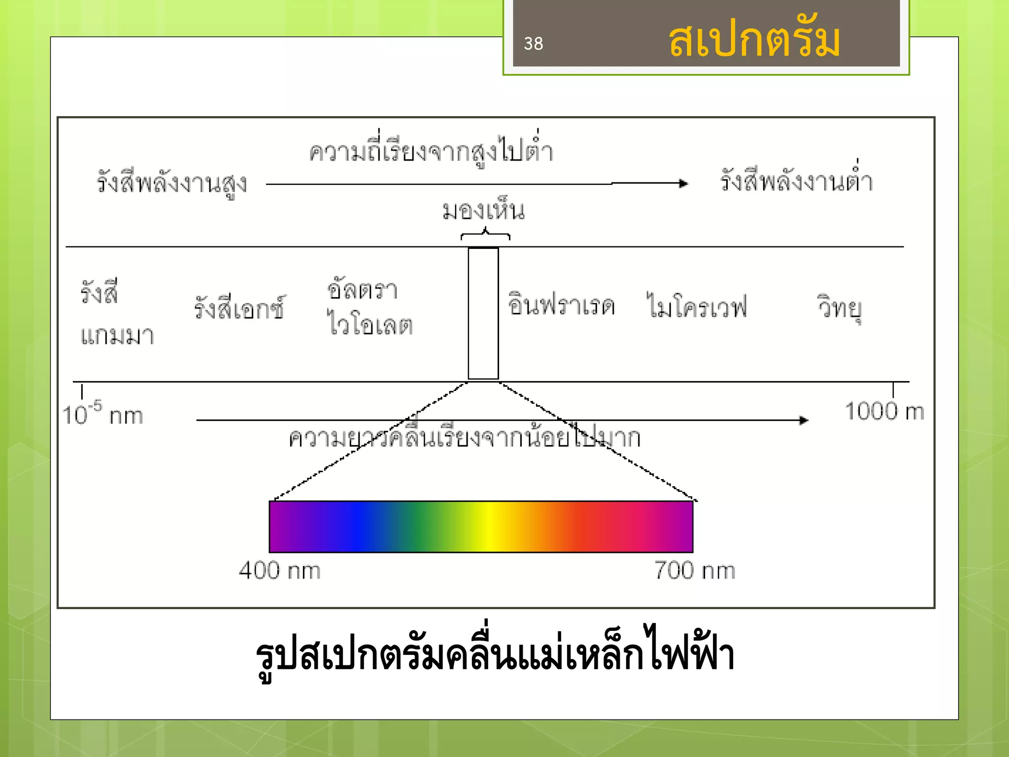 รูปสเปกตรัมคลื่นแม่เหล็กไฟฟ้า 
สเปกตรัม 
38  