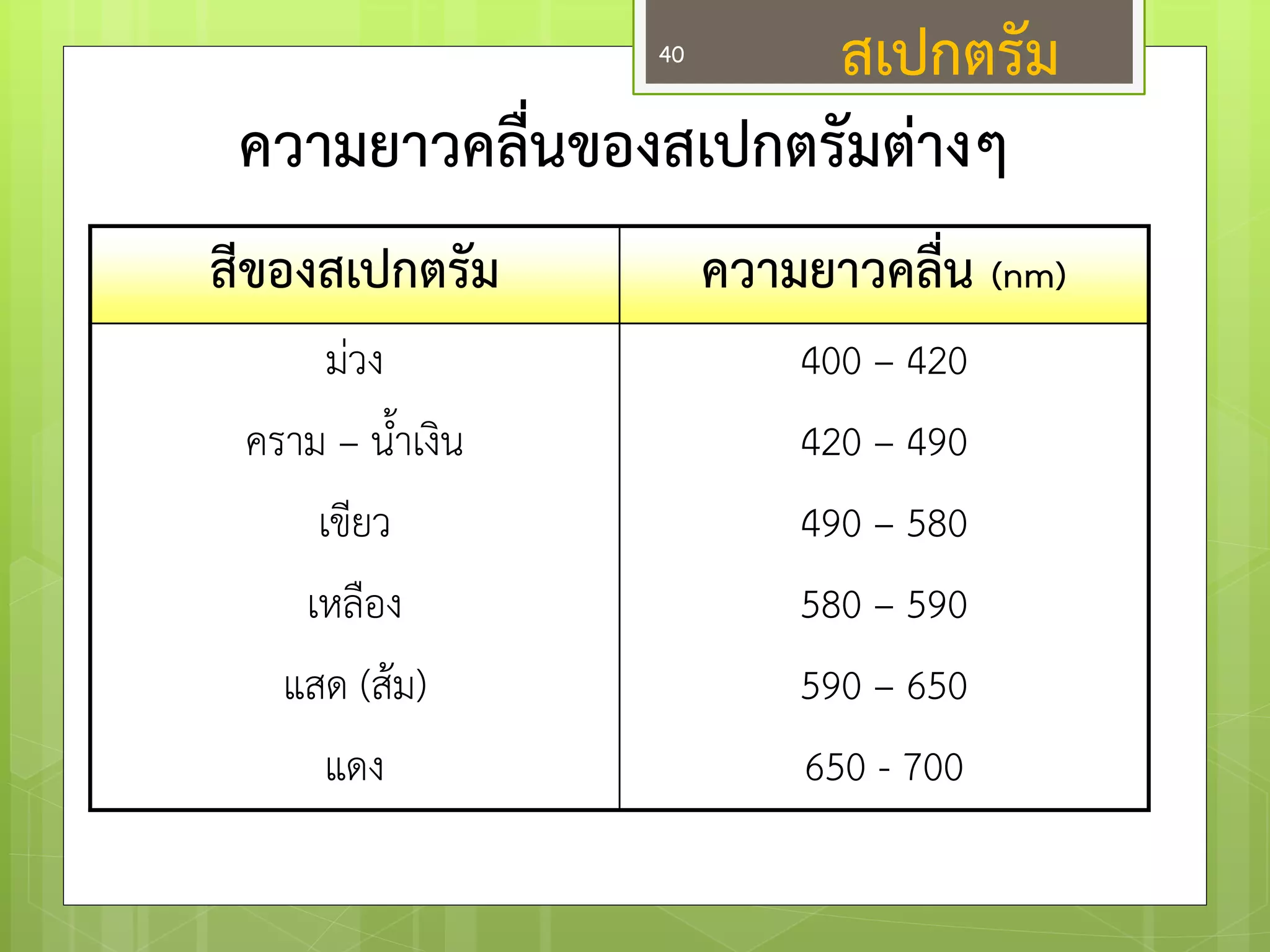 ความยาวคลื่นของสเปกตรัมต่างๆ 
สีของสเปกตรัม 
ความยาวคลื่น (nm) 
มํวง 
คราม – น้าเงิน 
เขียว 
เหลือง 
แสด (ส๎ม) 
แดง 
400 – 420 
420 – 490 
490 – 580 
580 – 590 
590 – 650 
650 - 700 
สเปกตรัม 
40  