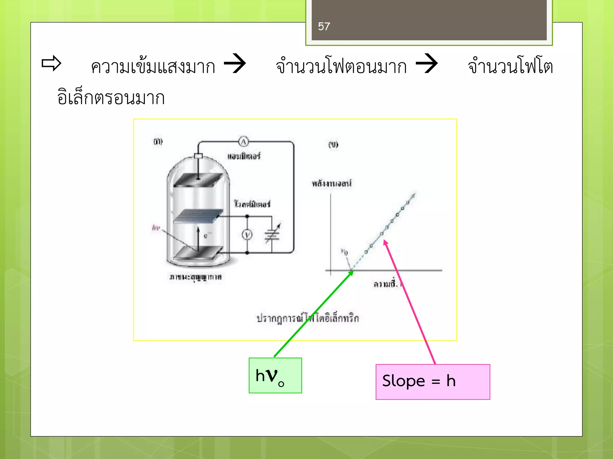 ความเข๎มแสงมาก จานวนโฟตอนมาก จานวนโฟโต 
อิเล็กตรอนมาก 
Slope = h 
ho 
57  