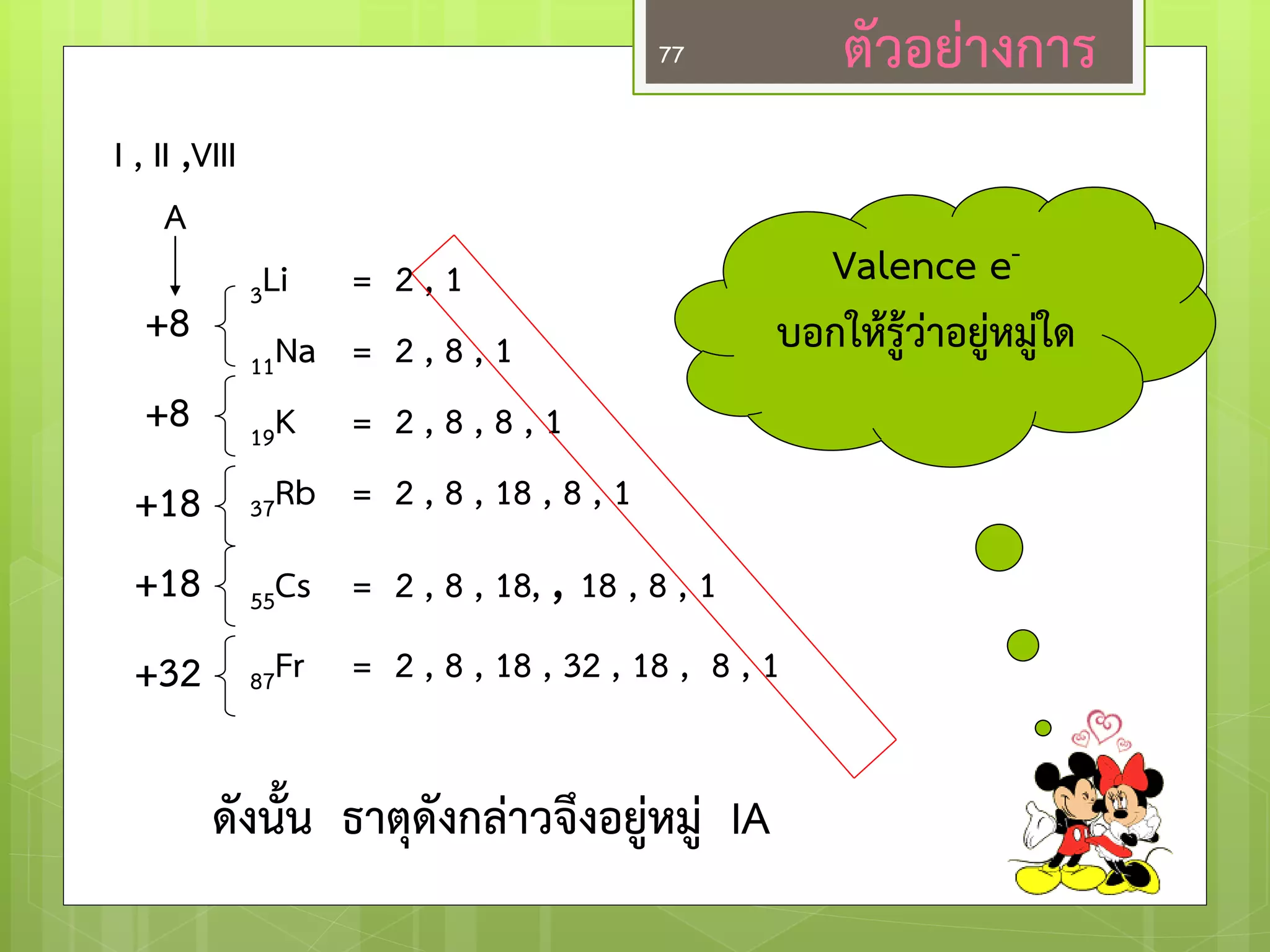 ตัวอย่างการ 
3Li = 2 , 1 
11Na = 2 , 8 , 1 
19K = 2 , 8 , 8 , 1 
37Rb = 2 , 8 , 18 , 8 , 1 
55Cs = 2 , 8 , 18, , 18 , 8 , 1 
87Fr = 2 , 8 , 18 , 32 , 18 , 8 , 1 
ดังนั้น ธาตุดังกล่าวจึงอยู่หมู่ IA 
Valence e- 
บอกให้รู้ว่าอยู่หมู่ใด 
+8 
+32 
+18 
+8 
+18 
I , II ,VIII 
A 
77  