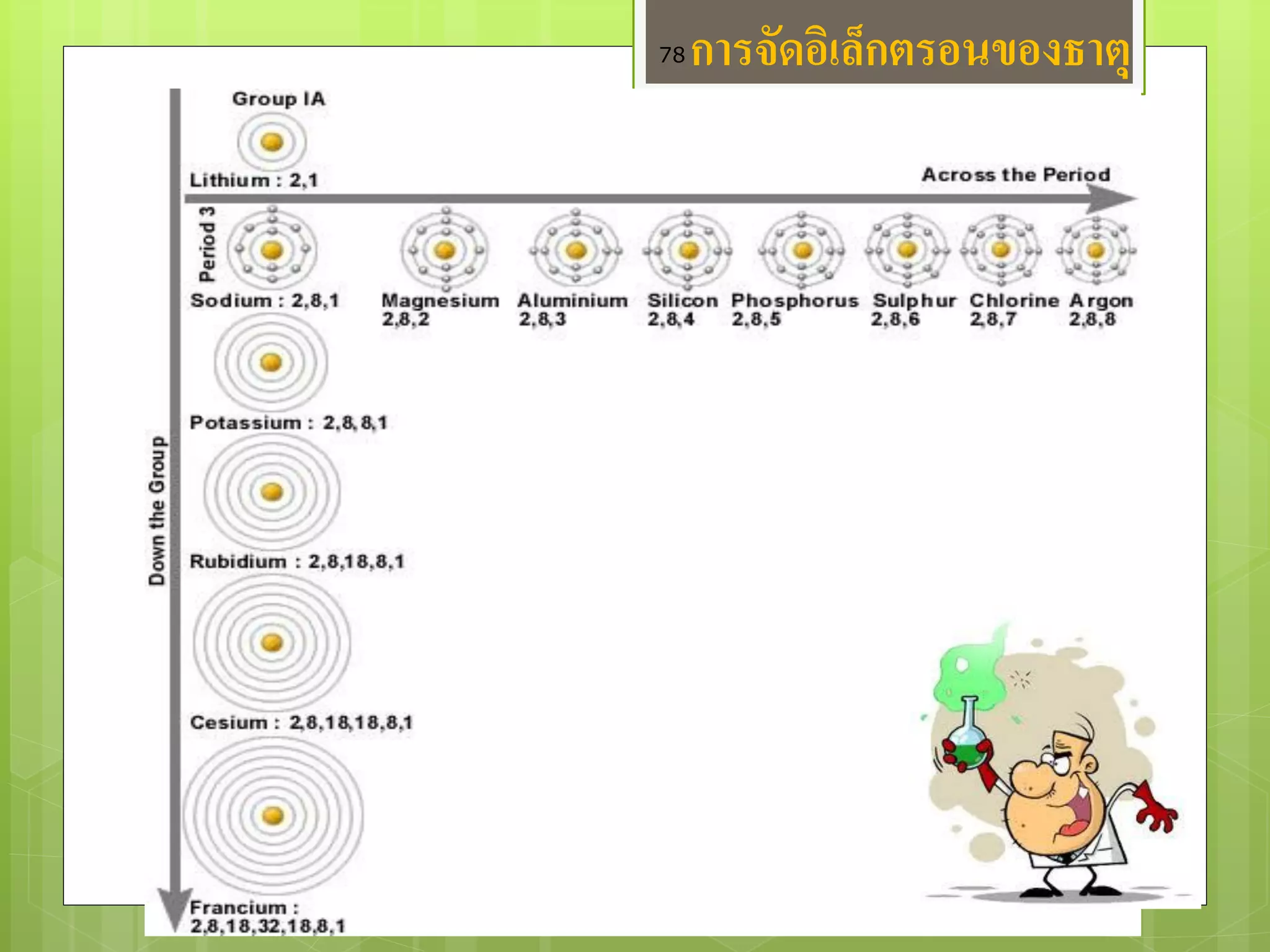 การจัดอิเล็กตรอนของธาตุ 
78  