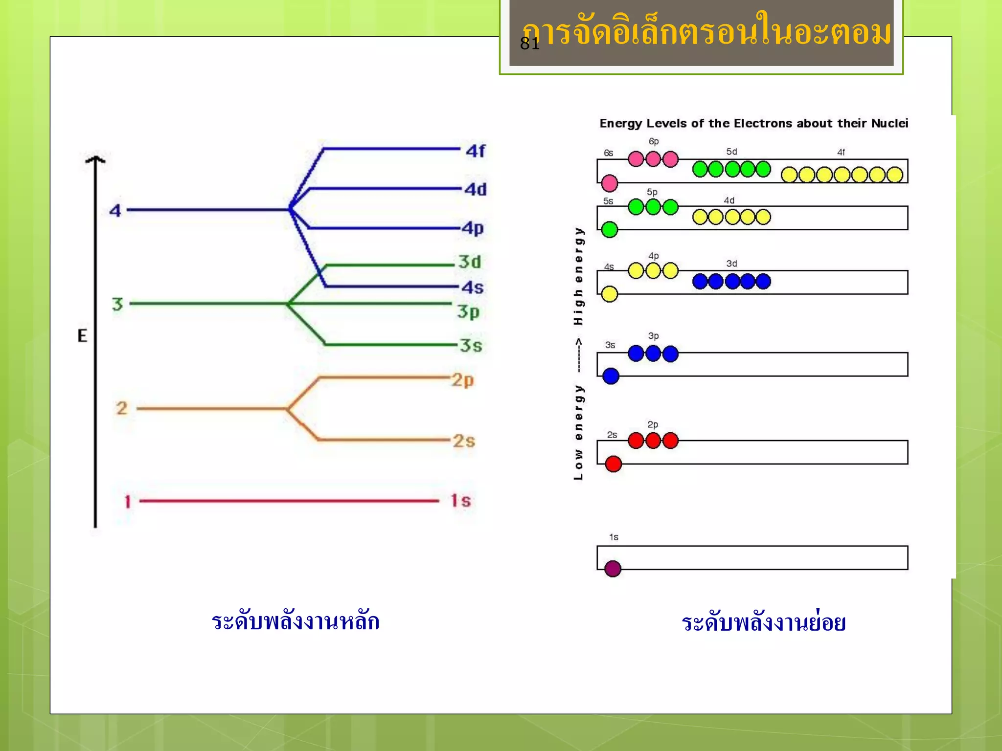 การจัดอิเล็กตรอนในอะตอม 
ระดับพลังงานหลัก 
ระดับพลังงานย่อย 
81  