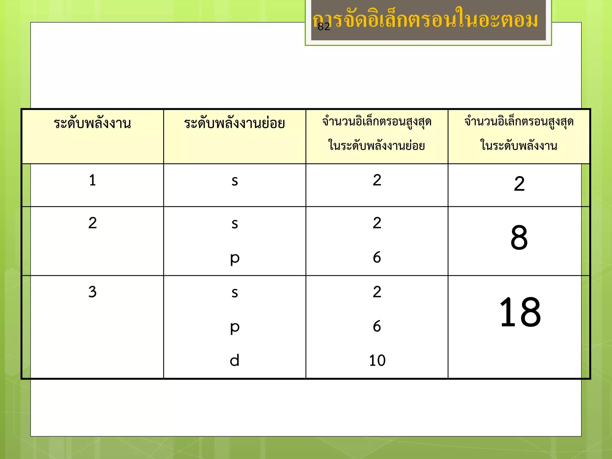 การจัดอิเล็กตรอนในอะตอม 
ระดับพลังงาน 
ระดับพลังงานย่อย 
จ่านวนอิเล็กตรอนสูงสุด 
ในระดับพลังงานย่อย 
จ่านวนอิเล็กตรอนสูงสุด 
ในระดับพลังงาน 
1 
s 
2 
2 
2 
s 
p 
2 
6 
8 
3 
s 
p 
d 
2 
6 
10 
18 
82  