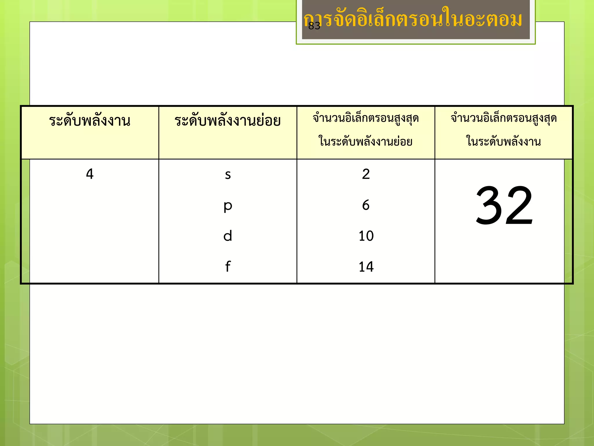 การจัดอิเล็กตรอนในอะตอม 
ระดับพลังงาน 
ระดับพลังงานย่อย 
จ่านวนอิเล็กตรอนสูงสุด 
ในระดับพลังงานย่อย 
จ่านวนอิเล็กตรอนสูงสุด 
ในระดับพลังงาน 
4 
s 
p 
d 
f 
2 
6 
10 
14 
32 
83  