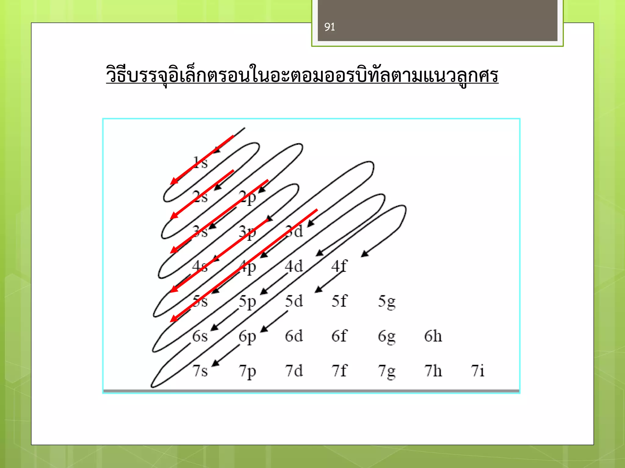 วิธีบรรจุอิเล็กตรอนในอะตอมออรบิทัลตามแนวลูกศร 
91  