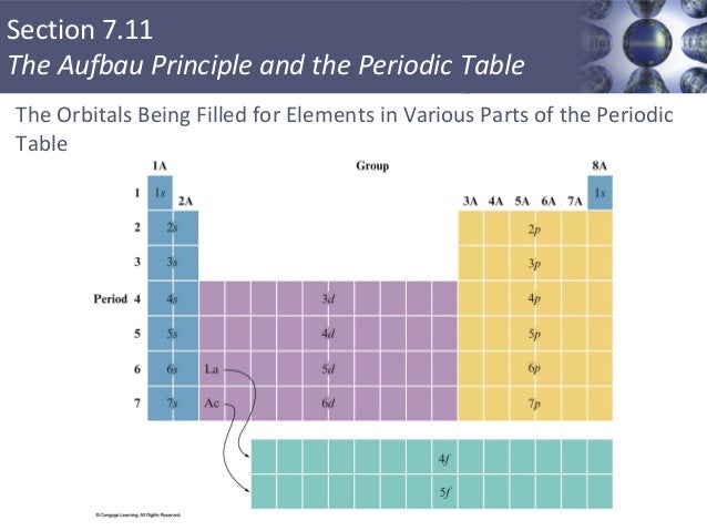 all rights reserved 60 61 section 711 the aufbau principle and the periodic table - Periodic Table Aufbau all rights reserved 60 61 section 711 the aufbau principle and the periodic table - Periodic Table Aufbau