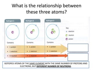 What is the relationship between
these three atoms?
ISOTOPES! ATOMS OF THE SAME ELEMENT WITH THE SAME NUMBER OF PROTONS AND
ELECTRONS, BUT DIFFERENT NUMBER OF NEUTRONS.