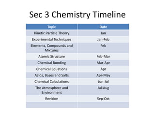 Sec 3 Chemistry Timeline
Topic
Date
Kinetic Particle Theory
Jan
Experimental Techniques
Jan-Feb
Elements, Compounds and
Mixtures
Feb
Atomic Structure
Feb-Mar
Chemical Bonding
Mar-Apr
Chemical Equations
Apr
Acids, Bases and Salts
Apr-May
Chemical Calculations
Jun-Jul
The Atmosphere and
Environment
Jul-Aug
Revision
Sep-Oct