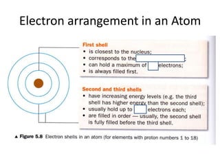 Electron arrangement in an Atom