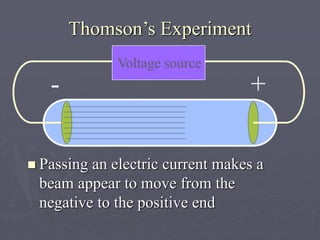  Passing an electric current makes a
beam appear to move from the
negative to the positive end
Thomson’s Experiment
Voltage source
+
-
 