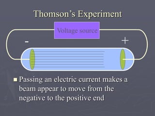  Passing an electric current makes a
beam appear to move from the
negative to the positive end
Thomson’s Experiment
Voltage source
+
-
 