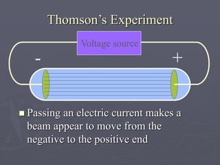  Passing an electric current makes a
beam appear to move from the
negative to the positive end
Thomson’s Experiment
Voltage source
+
-
 