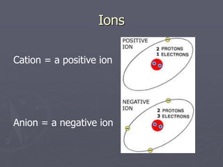 Ions
Cation = a positive ion
Anion = a negative ion
 