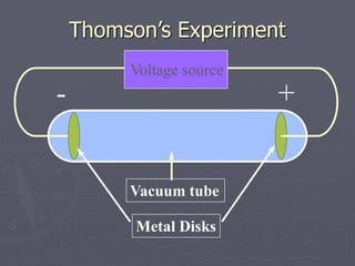 Thomson’s Experiment
Voltage source
+
-
Vacuum tube
Metal Disks
 