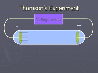 Thomson’s Experiment
Voltage source
+
-
 