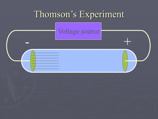 Thomson’s Experiment
Voltage source
+
-
 