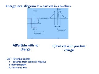Energy level diagram of a particle in a nucleus
A)Particle with no
charge
B)Particle with positive
charge
U(r) - Potential energy
r - distance from centre of nucleus
B- barrier height
R- Nuclear radius
 