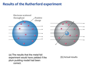 Results of the Rutherford experiment
(a) The results that the metal foil
experiment would have yielded if the
plum pudding model had been
correct.
(b) Actual results
 