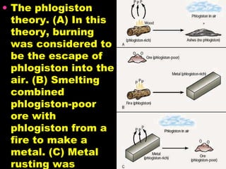 The phlogiston theory. (A) In this theory, burning was considered to be the escape of phlogiston into the air. (B) Smelting combined phlogiston-poor ore with phlogiston from a fire to make a metal. (C) Metal rusting was considered to be the slow escape of phlogiston from a metal into the air.  