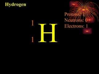 H Hydrogen 1 1 Protons: 1 Neutrons: 0 Electrons: 1 