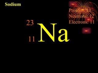 Na Sodium 23 11 Protons: 11 Neutrons: 12 Electrons: 11 