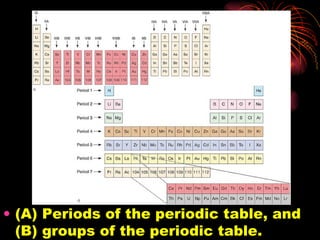 (A) Periods of the periodic table, and (B) groups of the periodic table.  