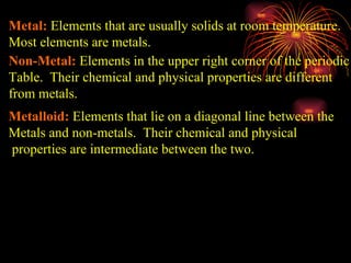 Metal:  Elements that are usually solids at room temperature.  Most elements are metals. Non-Metal:  Elements in the upper right corner of the periodic  Table.  Their chemical and physical properties are different from metals. Metalloid:  Elements that lie on a diagonal line between the  Metals and non-metals.  Their chemical and physical properties are intermediate between the two. 
