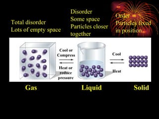 Gas  Liquid  Solid Total disorder Lots of empty space Disorder Some space Particles closer together Order Particles fixed  in position 
