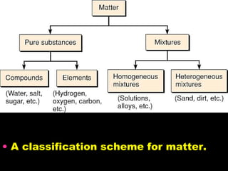 A classification scheme for matter.  