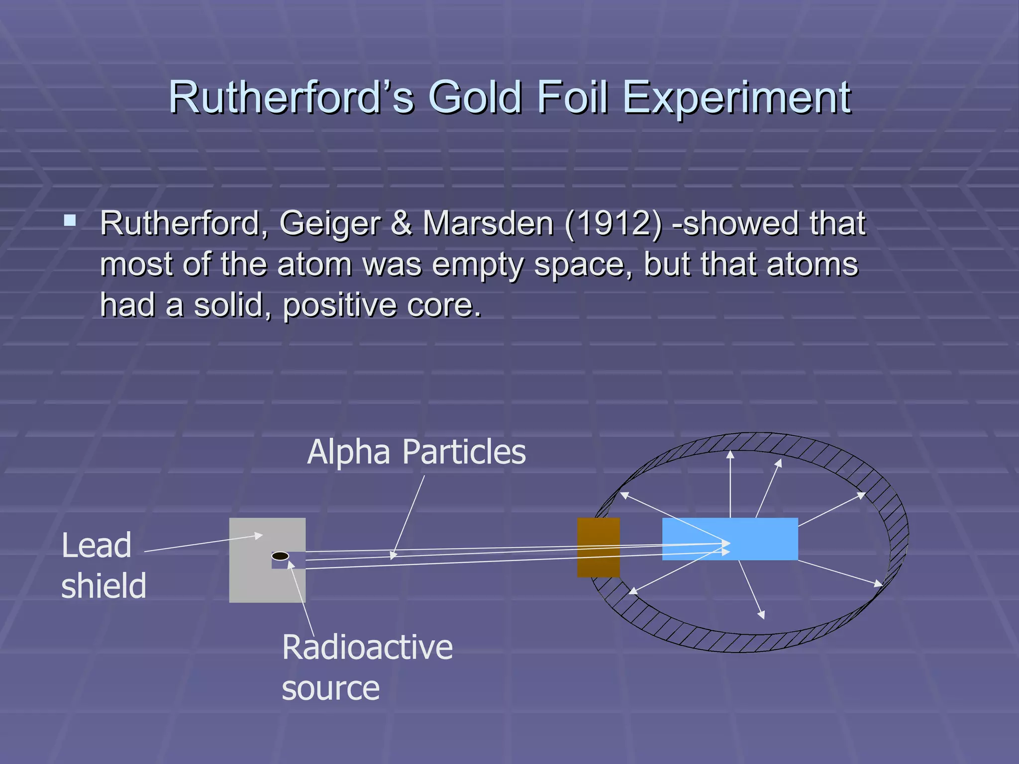 Rutherford’s Gold Foil Experiment Rutherford, Geiger & Marsden (1912) -showed that most of the atom was empty space, but that atoms had a solid, positive core. Alpha Particles Radioactive source Lead shield 