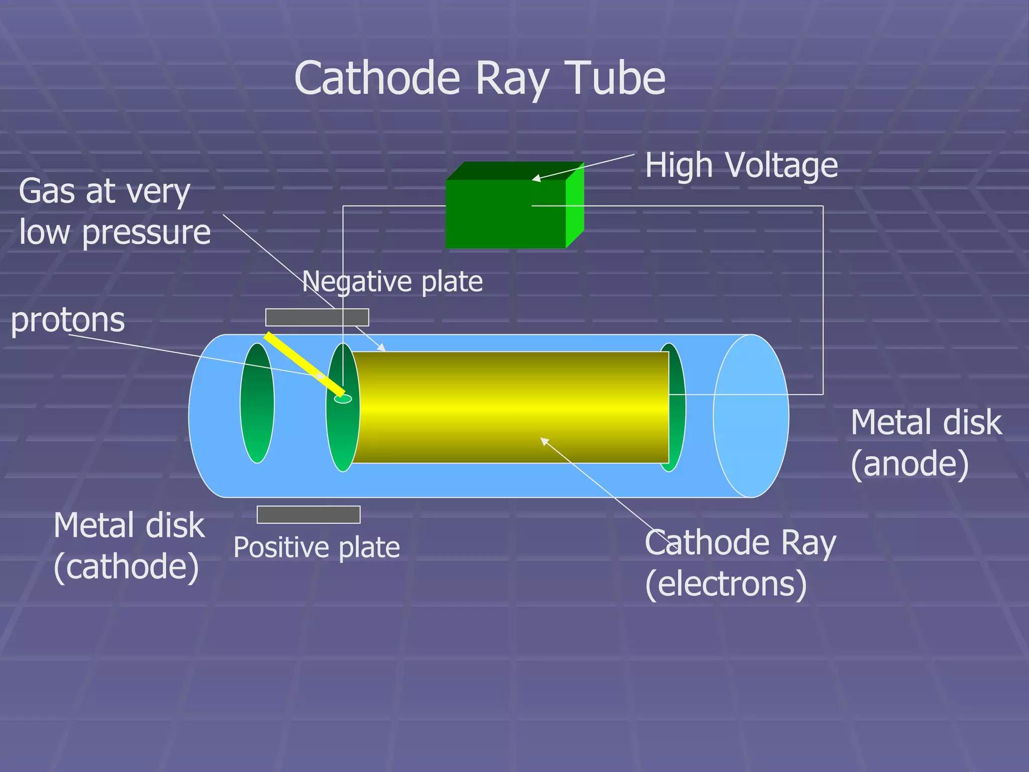 Cathode Ray Tube High Voltage Cathode Ray (electrons) Metal disk (cathode) Metal disk (anode) Gas at very low pressure Negative plate Positive plate  protons 