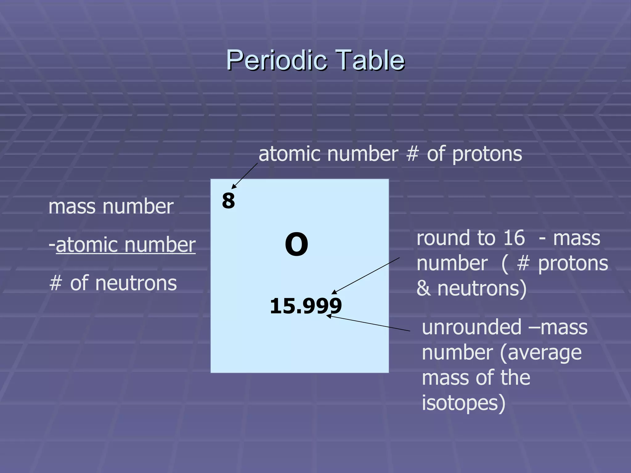 Periodic Table 8 15.999 atomic number # of protons round to 16  - mass number  ( # protons & neutrons) unrounded –mass number (average mass of the isotopes) mass number  atomic number # of neutrons O 