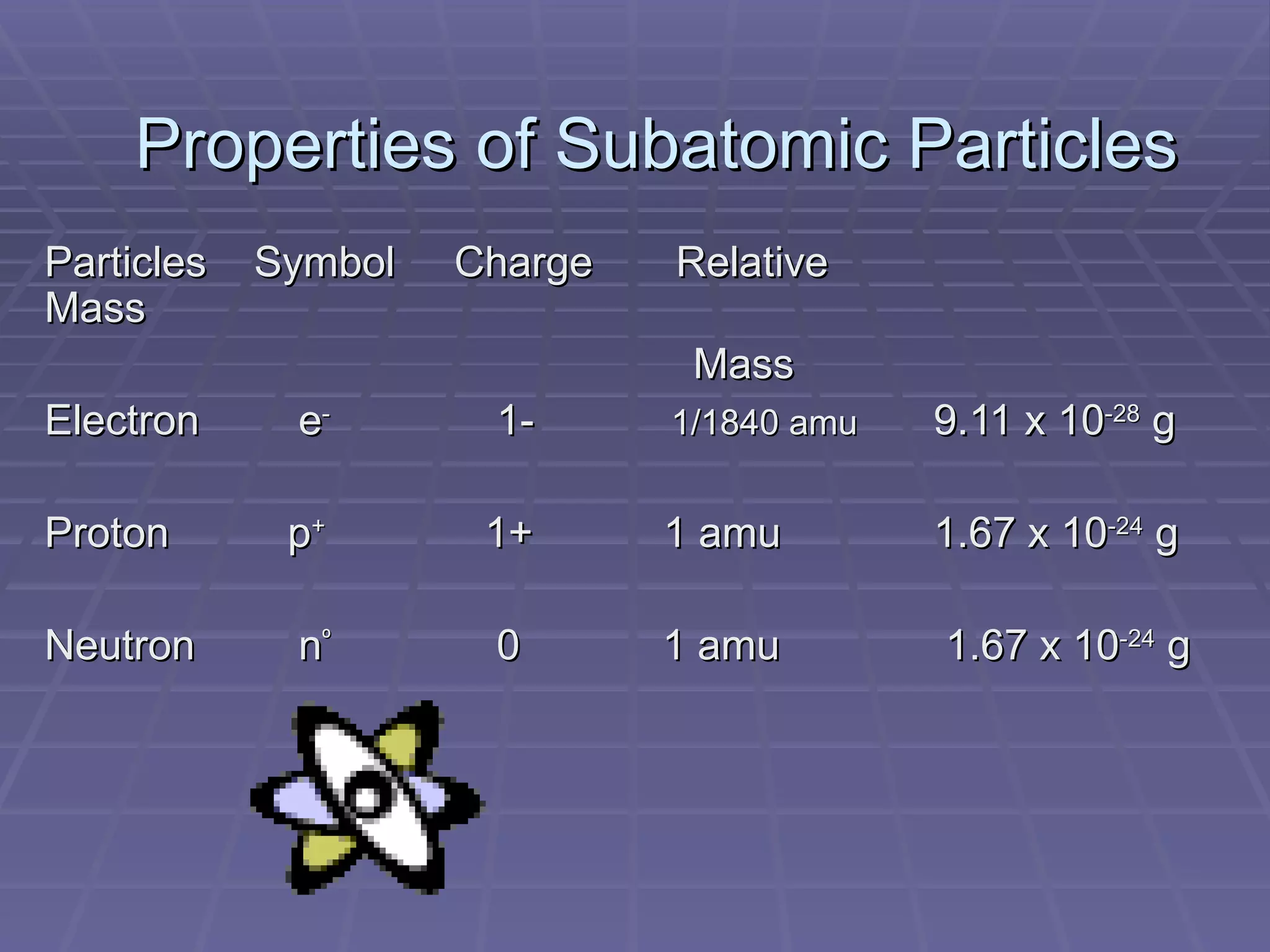 Properties of Subatomic Particles Particles  Symbol  Charge  Relative    Mass    Mass Electron e -   1-   1/1840 amu   9.11 x 10 -28  g Proton  p +   1+  1 amu  1.67 x 10 -24  g Neutron n º   0  1 amu   1.67 x 10 -24  g  