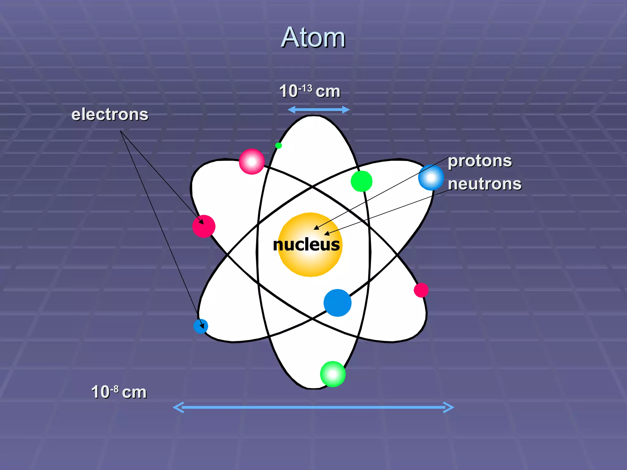 Atom   10 -13  cm electrons   protons     neutrons 10 -8  cm nucleus 