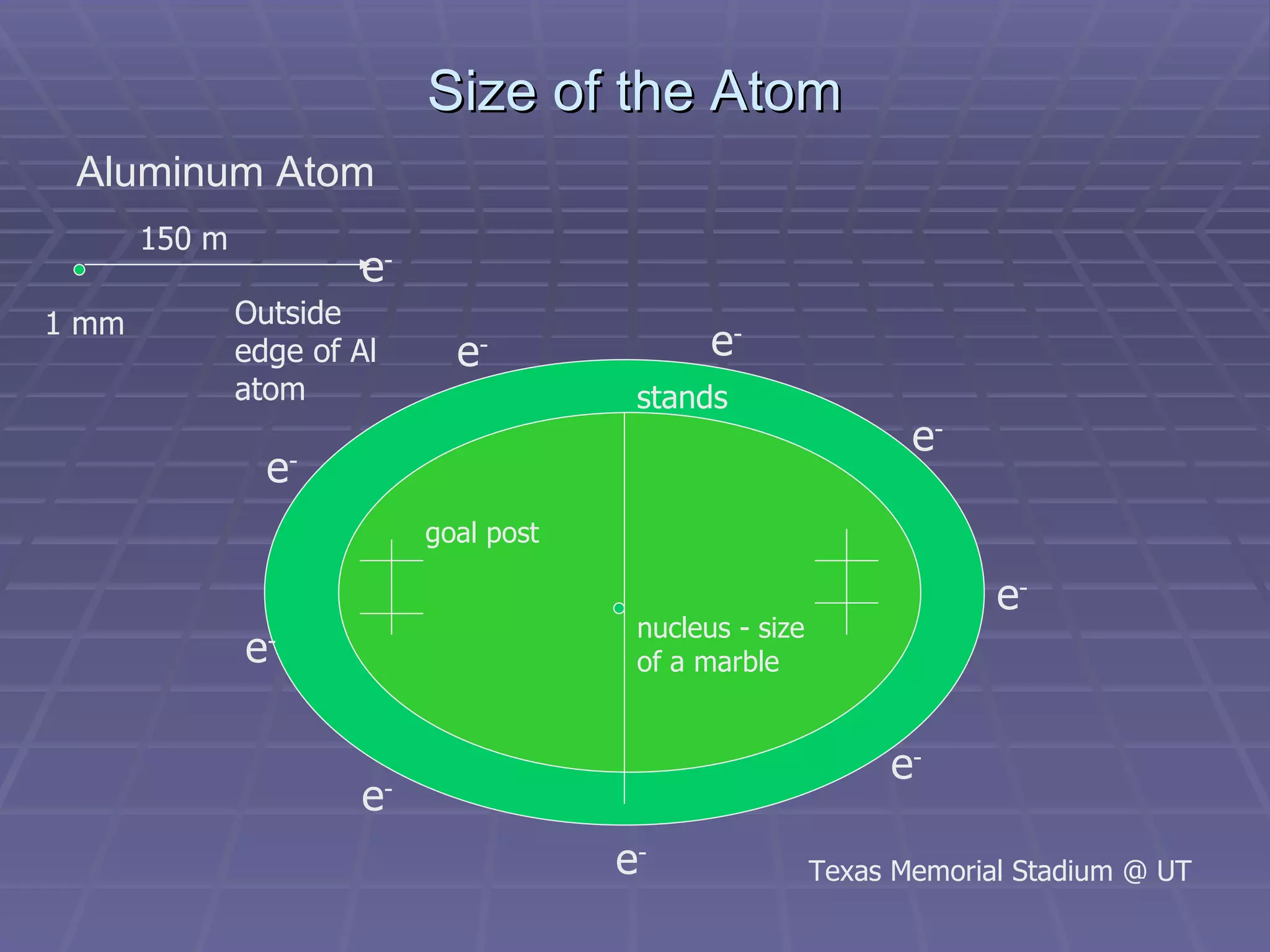 Size of the Atom Aluminum Atom Texas Memorial Stadium @ UT e - e - e - e - e - e - e - e - e - nucleus - size of a marble 1 mm Outside edge of Al atom 150 m e - goal post stands 