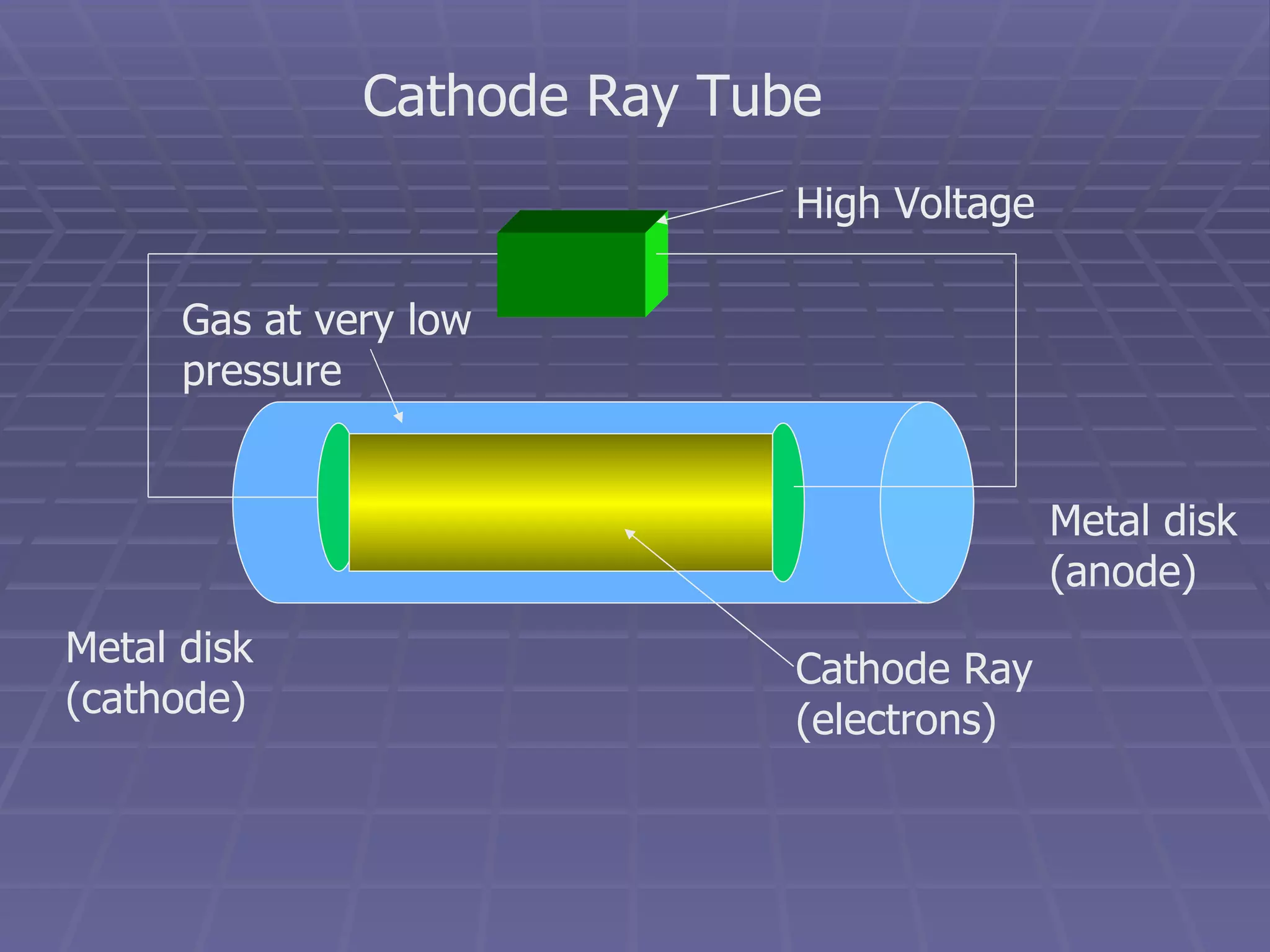 Cathode Ray Tube High Voltage Cathode Ray (electrons) Metal disk (cathode) Metal disk (anode) Gas at very low pressure 