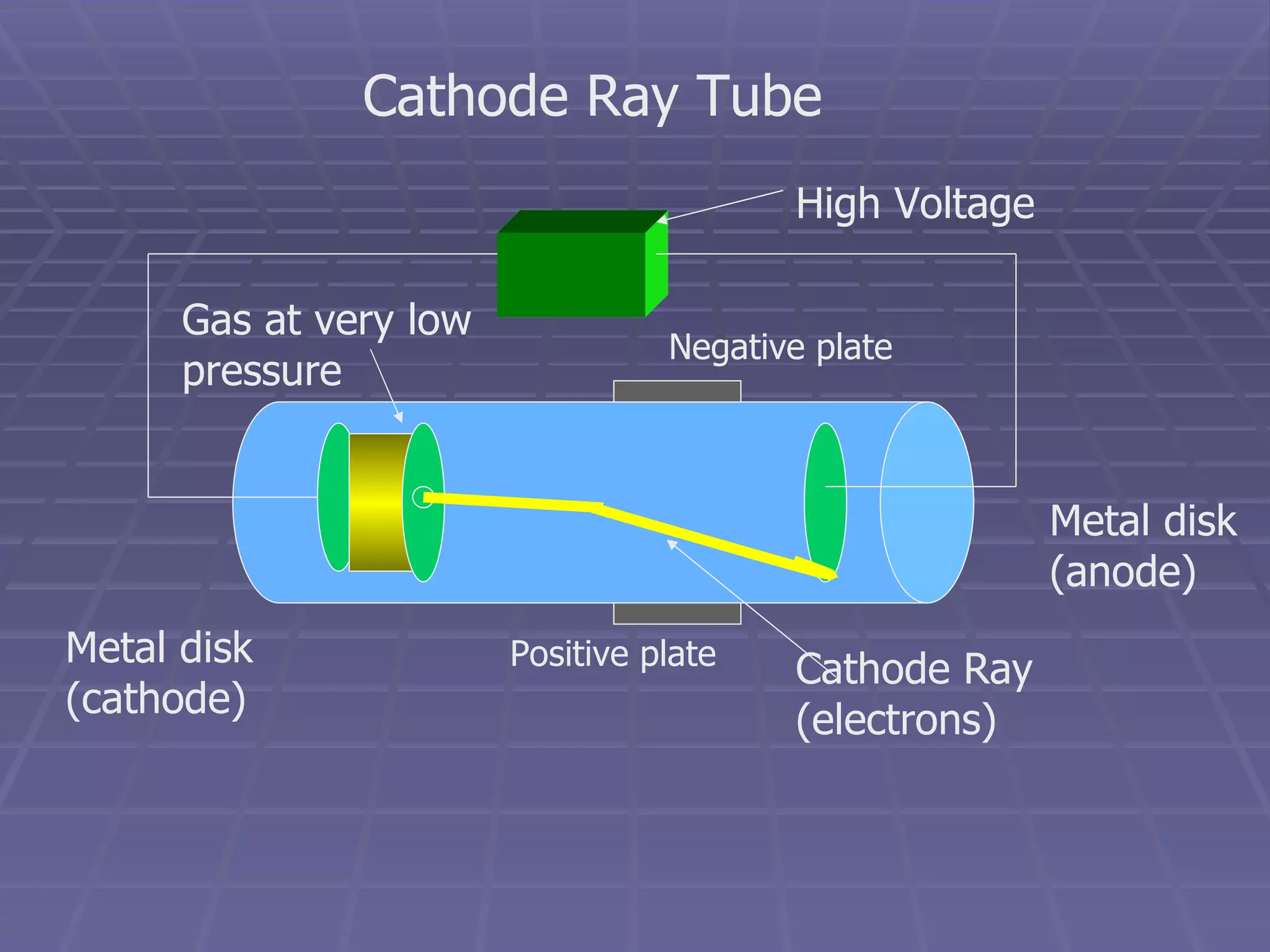 Cathode Ray Tube High Voltage Cathode Ray (electrons) Metal disk (cathode) Metal disk (anode) Gas at very low pressure Negative plate Positive plate  