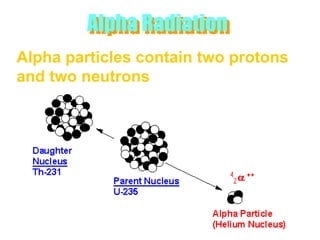 Alpha Radiation
Alpha particles contain two protons
and two neutrons
 