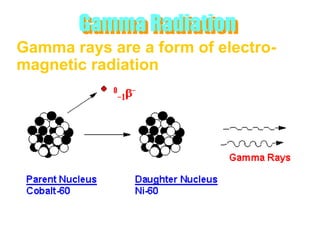Gamma Radiation
Gamma rays are a form of electro-
magnetic radiation
 
